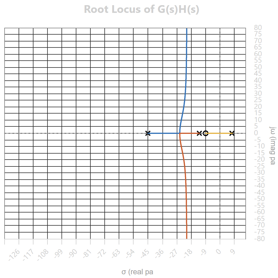 Root Locus of System